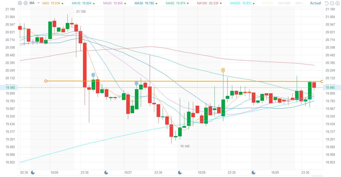 Reversal Head and Shoulder forming....