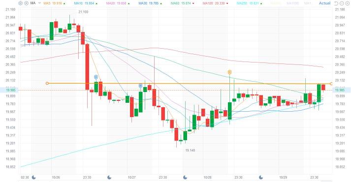 Reversal Head and Shoulder forming....