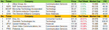 Weekly Recap | Movers for large-cap stocks