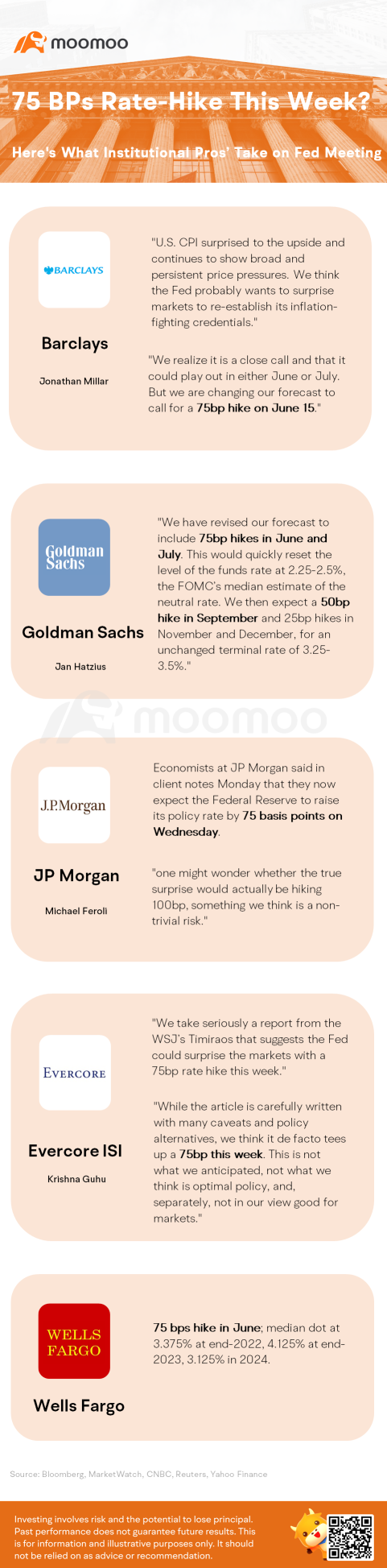 75 bps rate-hike this week? Here's what institutional pros' take on Fed meeting