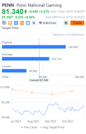 10 stocks' target price gap daily for 10/20