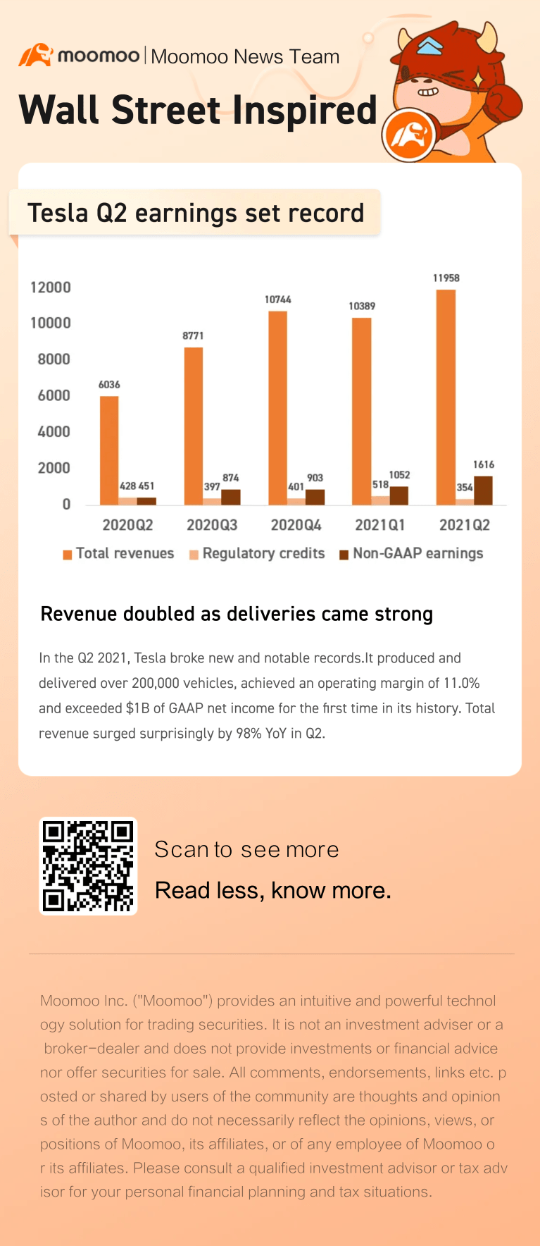 テスラは、第2四半期の純利益が10億ドルを超え、前年比で10倍に増加したと報告しています