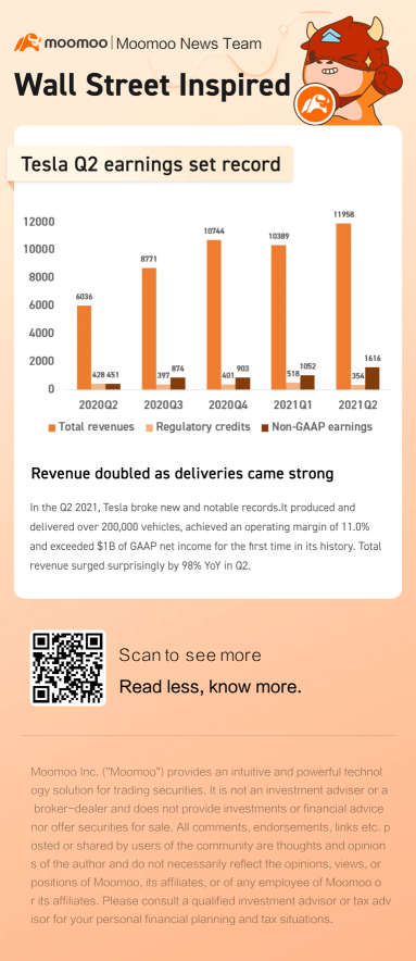 特斯拉報告第二季度淨利潤超過 10 億美元，同比增長十倍