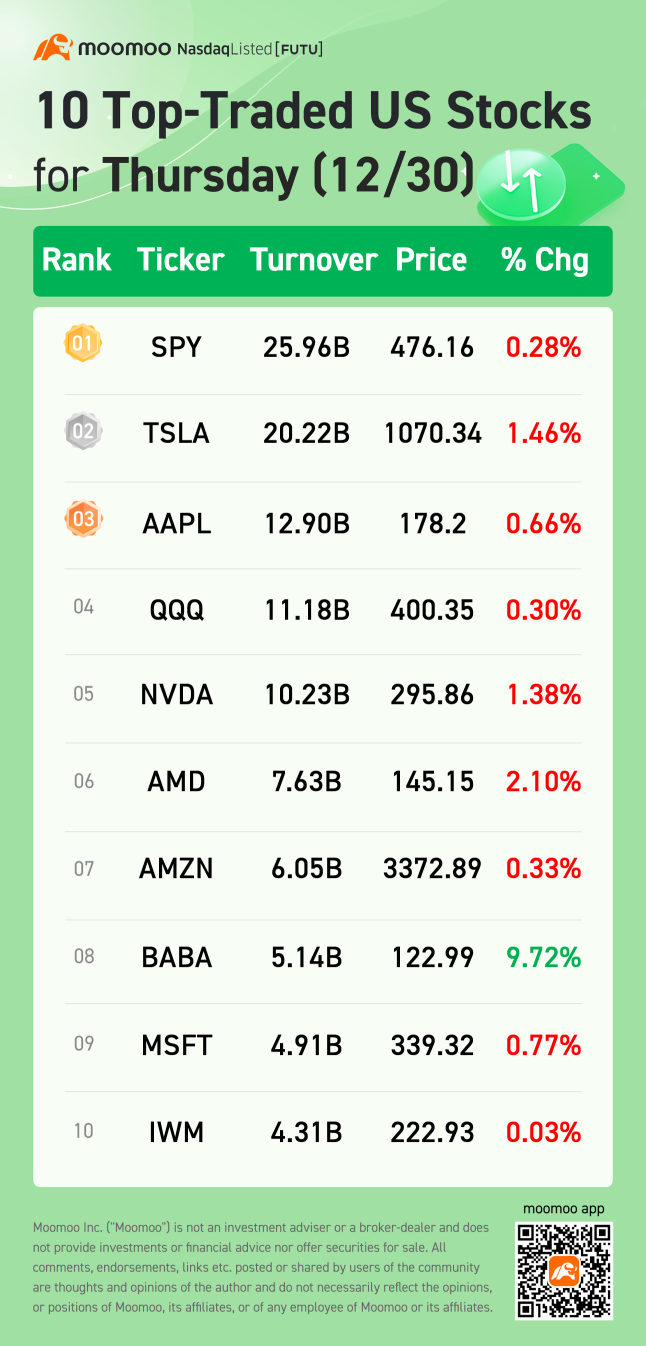 10 Top-Traded US Stocks for Thursday (12/30)