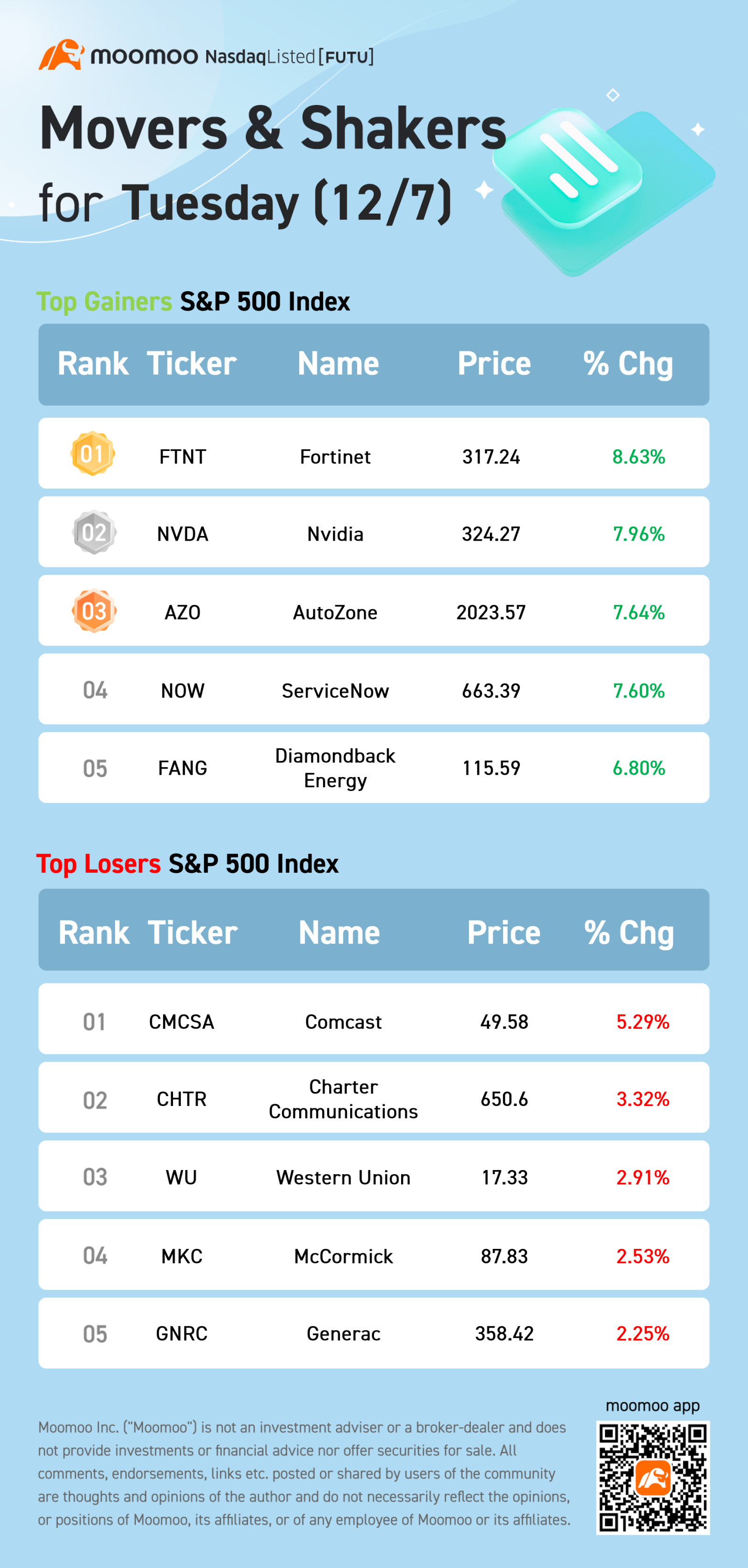 12/07的標普500指數的活躍股票