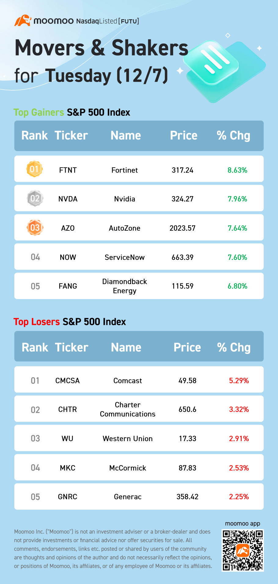 火曜日（12/07）のS＆P 500の動向