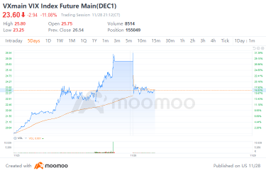 Most active stock options for Nov 29: Panic eases as MRNA's new vaccine incoming