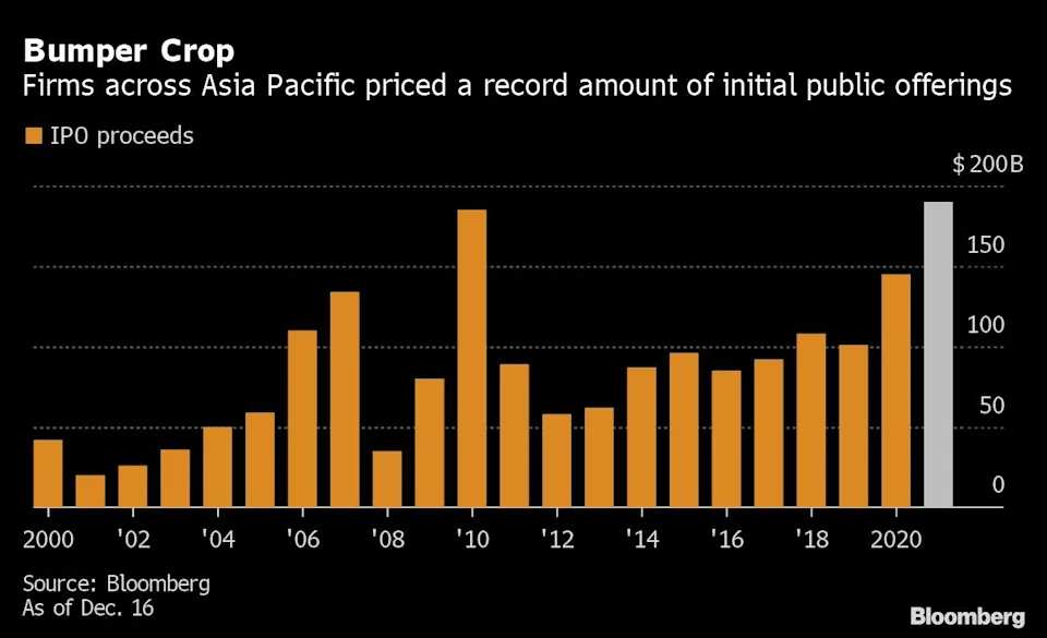 亚洲的新股在创纪录的筹资年度之后面临风头正劲的局面。