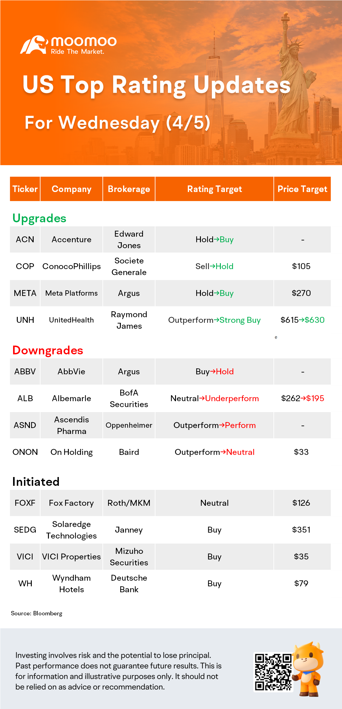 US Top Rating Updates on 4/5: META, UNH, COP, ABBV and More