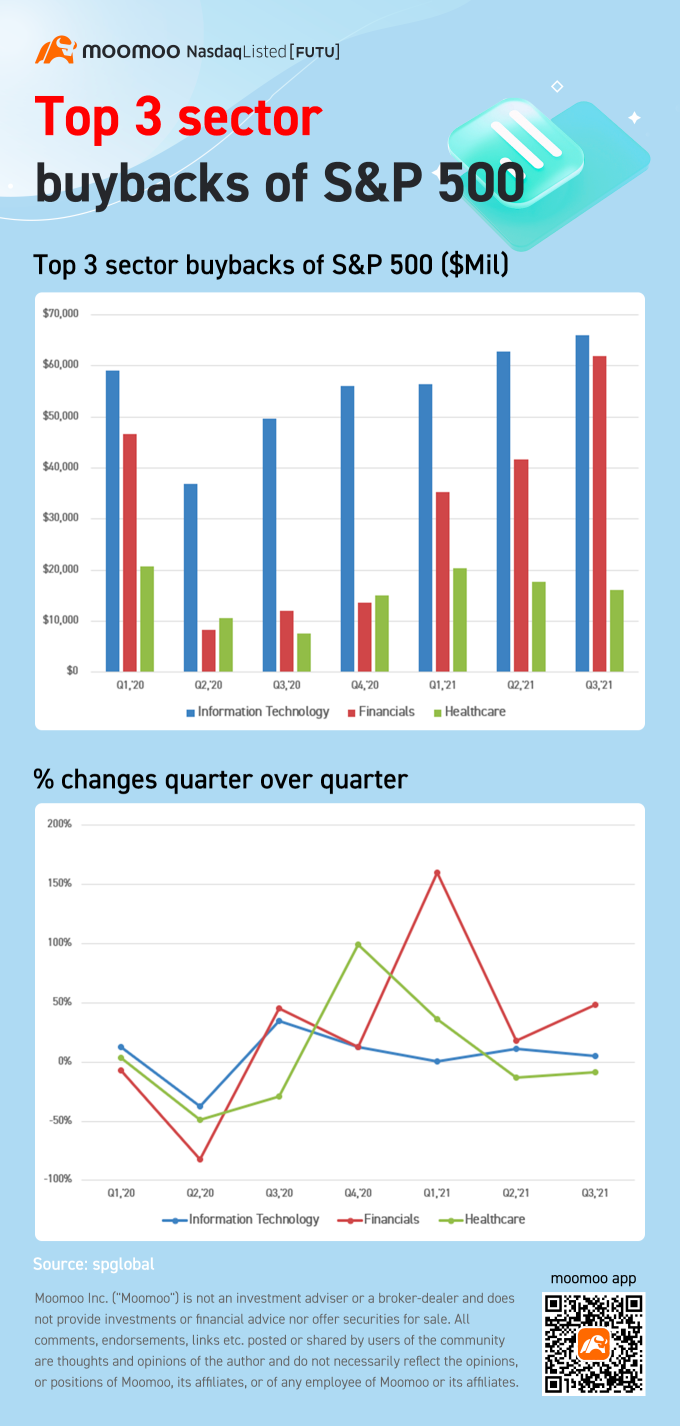 Top 3 sector buybacks of S&P 500