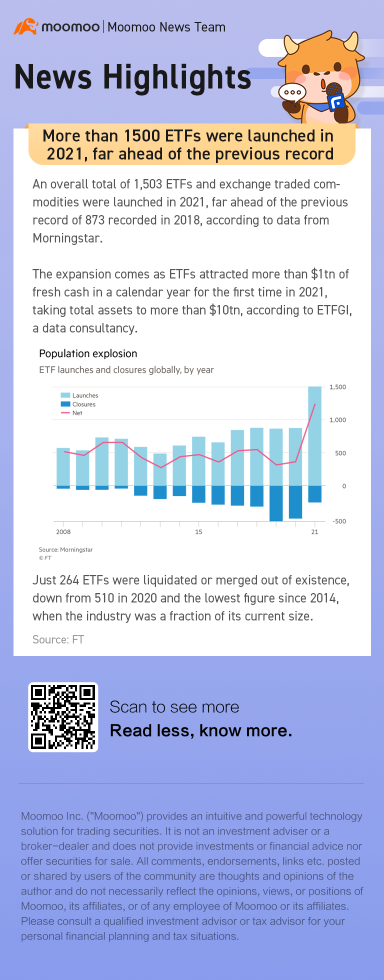 2021年共推出了超过1500只ETF，远超前一次的纪录。