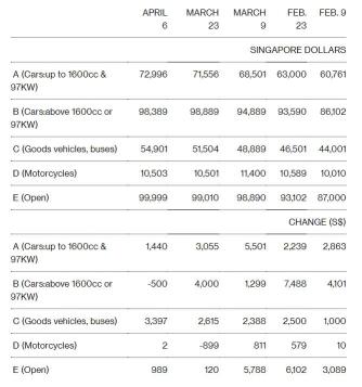 新加坡人只需要98,389新元才能获得购车的权利?电动汽车更便宜吗?