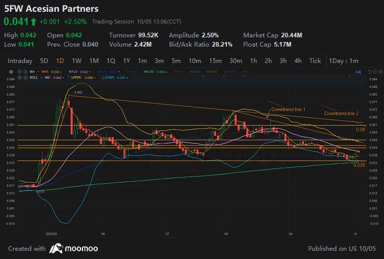 $亚昇集团 (5FW.SG)$ MACD呈现良好的构造，MA5很快可能会越过MA20。它可能上涨到上方的Bb，阻力位约为0.044、0.046和0.05。可能突破下降趋势线1，达到约为0.06的下降趋势线2。 $明铸造控股 (5NF.SG)$$Pollux Prop (5AE.SG)$$百盛零售亚洲 (O9E.SG)$...