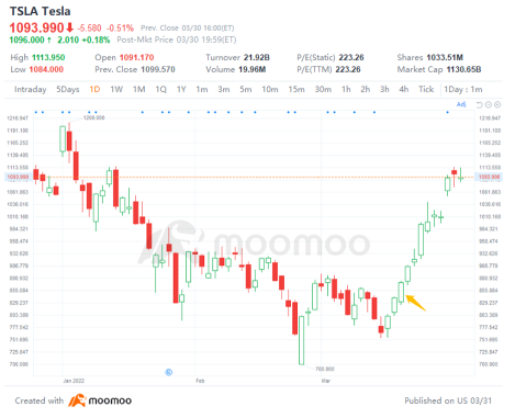 U.S. politician stock trading: Nancy Pelosi's husband bought $2.2m in Tesla before the stock splits announced