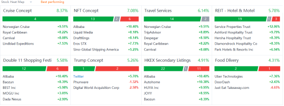 US market heat map for Monday (12/06)