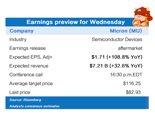 Earnings preview for Wednesday (MU)