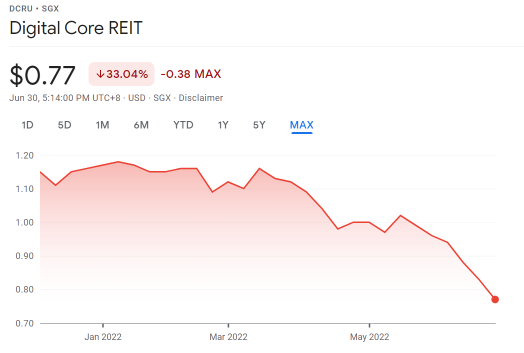 Digital Core REIt（新加坡交易所：DCRU）暴跌33%。現在是累積的時候嗎？