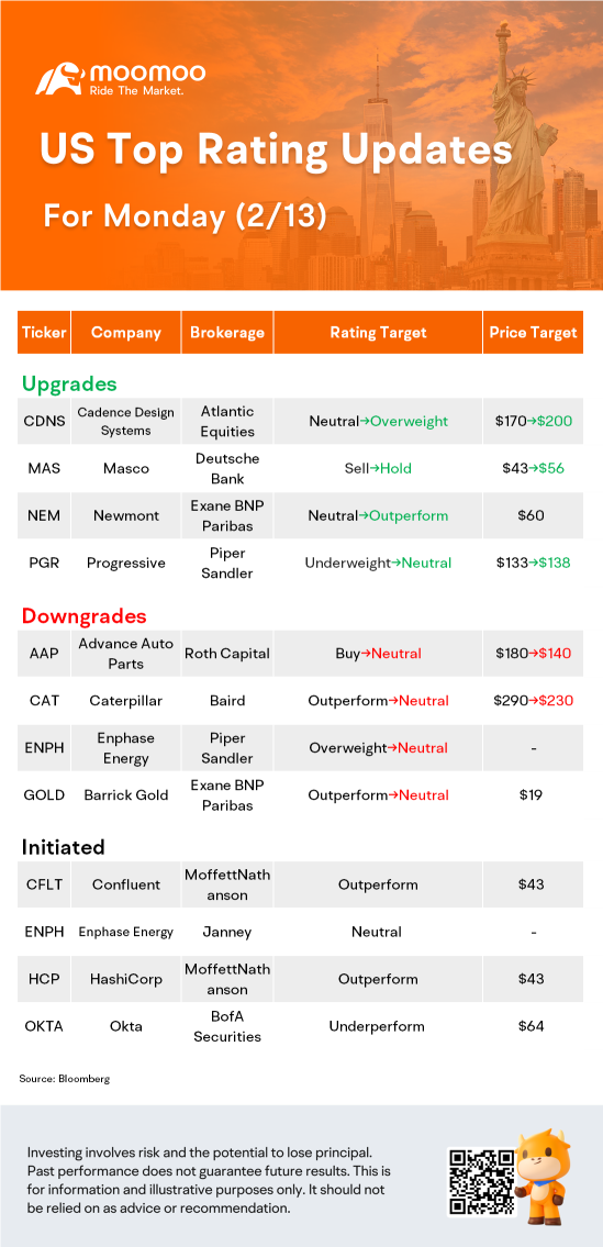 US Top Rating Updates on 2/13: CAT, ENPH, CDNS, AAP and More