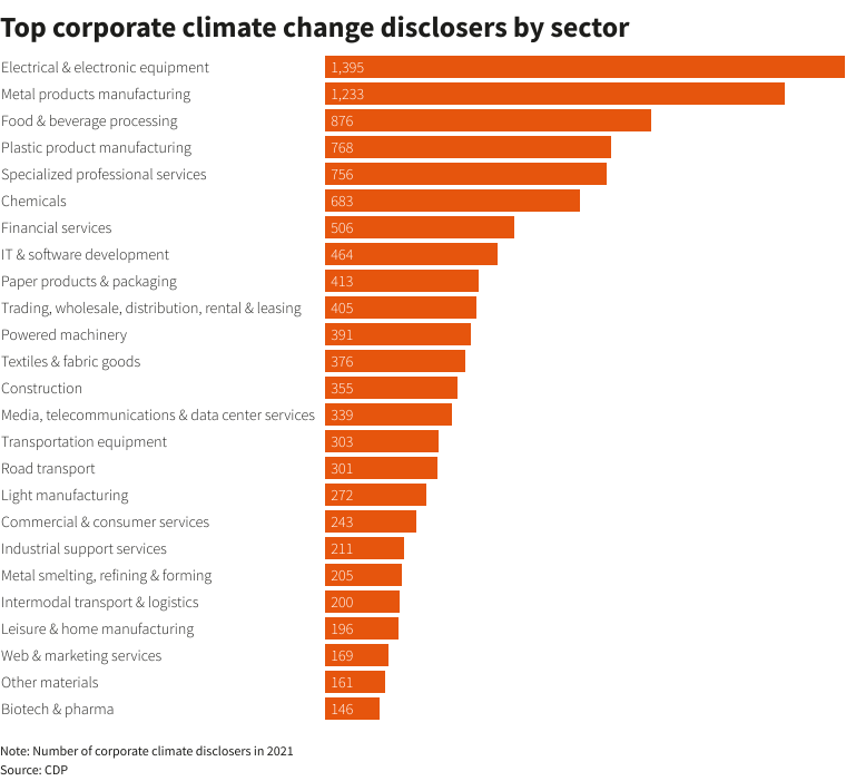 Company climate disclosures jump