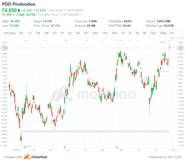 US Top Gap Ups and Downs on 11/28: PDD, SHOP, XOM, NXPI and More