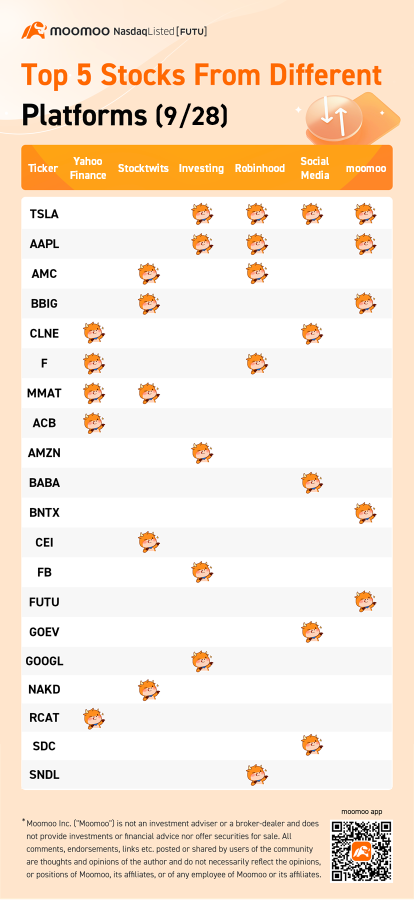 異なるプラットフォームからのトップ5の株式（9月28日）