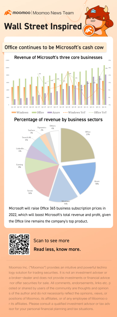 微軟將提高Office 365業務訂閱費，推動營業收入增加