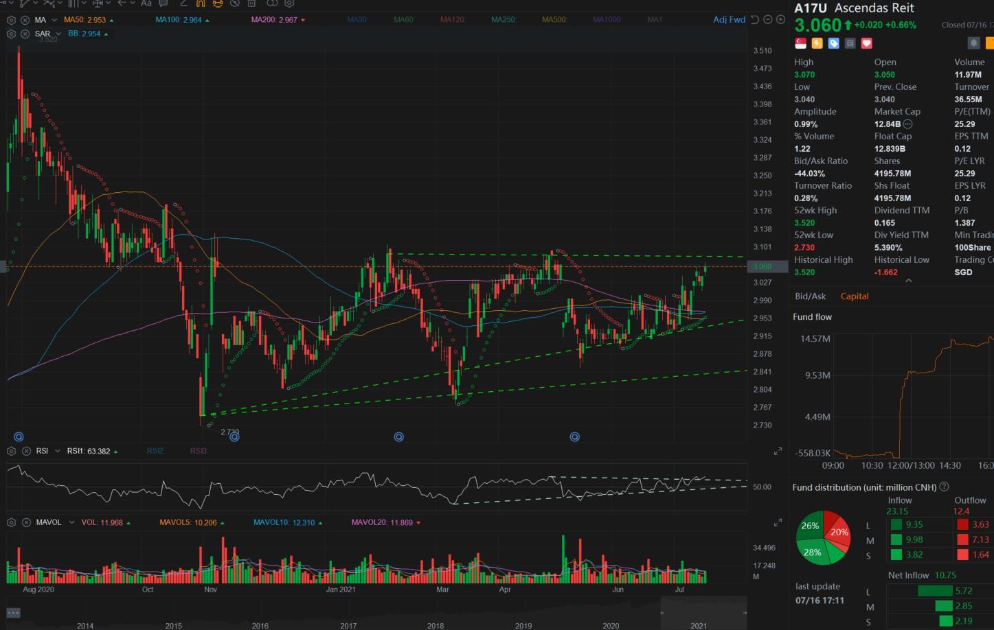 $凯德腾飞房产信托 (A17U.SG)$ 当前阻力为3.08/10。没有撤退迹象，RSI和SAR继续支撑上涨。但成交量低且50MA下穿100MA。（注意弱势）