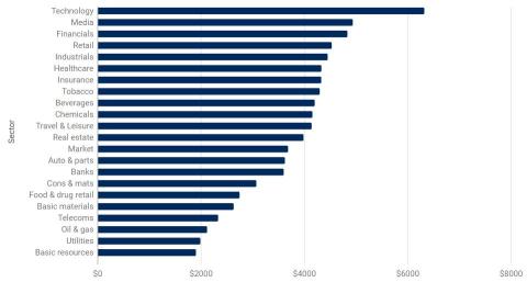 What $1,000 would be worth now if you invested in March 2009