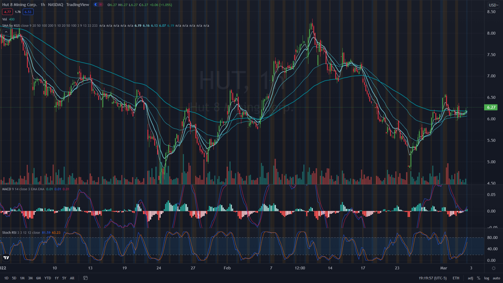 $Hut 8 (HUT.US)$  以6.18美元進場。 元宇宙概念的資訊表示4小時看起來強勁。 交易使用1小時的時間框架。 MACD回彈並從零線上方向上穿，RSI處於強勢區域。 尋求回推到6.99美元區間或上次下跌的0.618斐波納契回撤位。 停損點設在5.94美元/ 謝謝觀看！