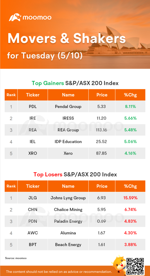 AU Evening Wrap: Rebound hopes lift market off 15-week low