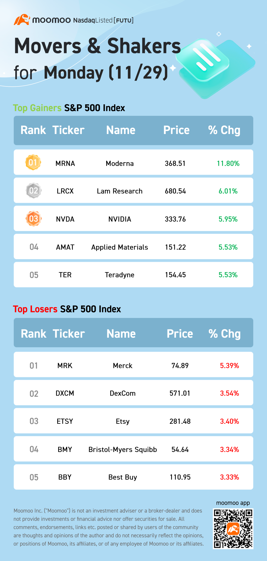 S&P 500 Movers for Monday (11/29)