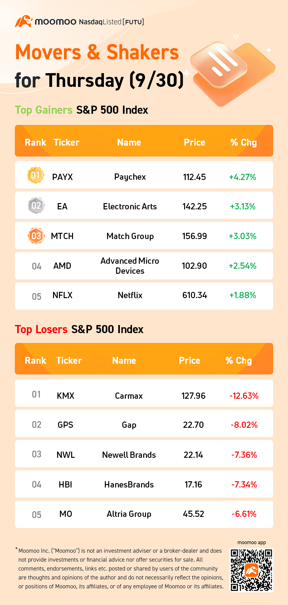 週四（9/30）的S&P 500指數表現