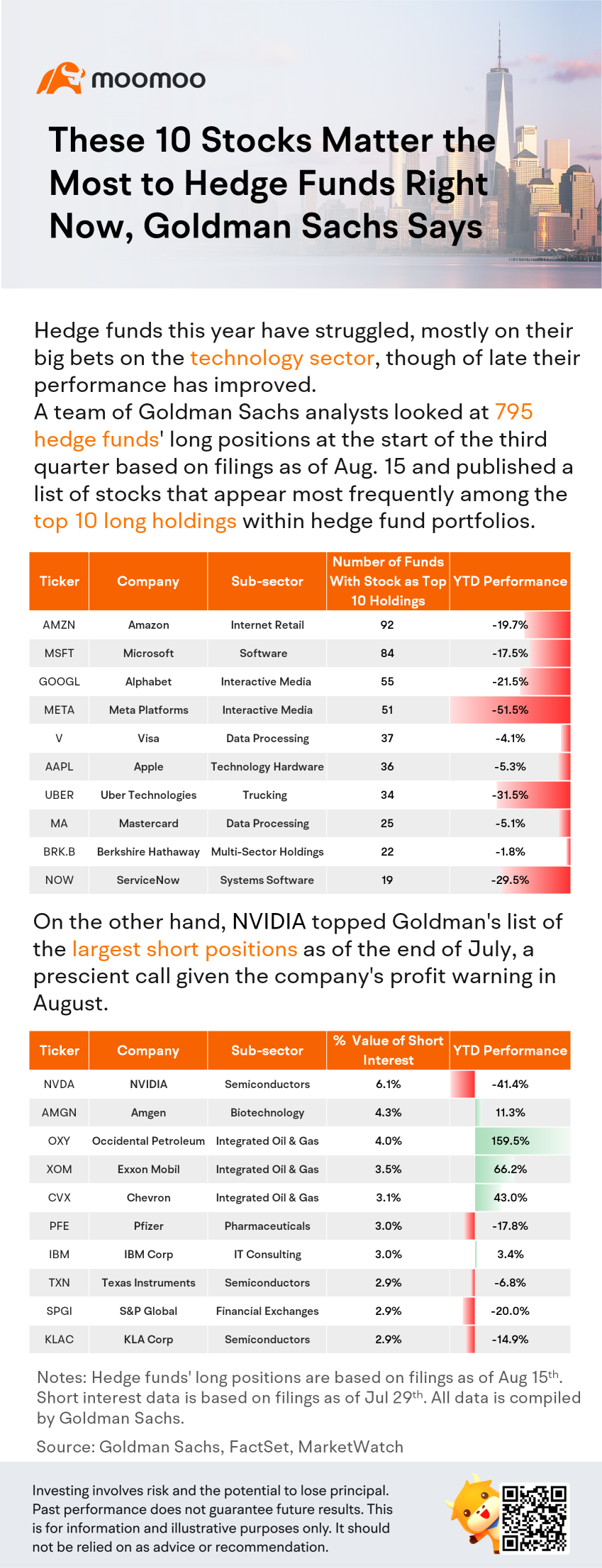 These 10 Stocks Matter the Most to Hedge Funds Right Now, Goldman Sachs Says