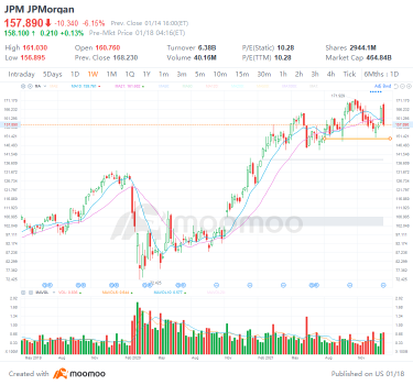 火曜日の4つのトップストックトレード：jpモルガンチェース、LCID、GME、UNP