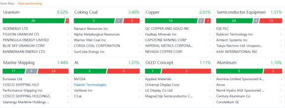 US market heat map for Friday (9/10)