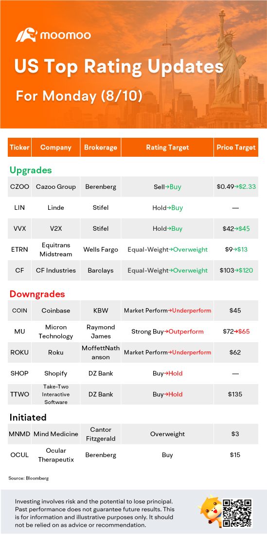 US Top Rating Updates on 8/10: MU, SHOP, ROKU, COIN and more