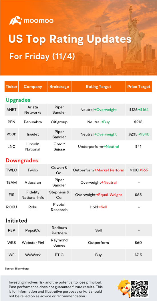 11/4の米国トップレーティングの更新：PEP、WE、ROKU、ANEt など