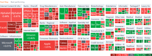 US market heat map for Wednesday (9/8)