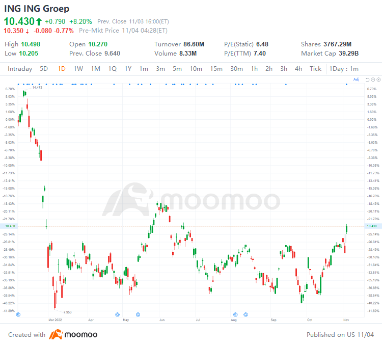 US Top Gap Ups and Downs on 11/3: EQIX, NTR, ZTS, QCOM and More