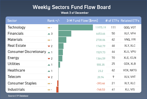 What sectors are investors buying in？