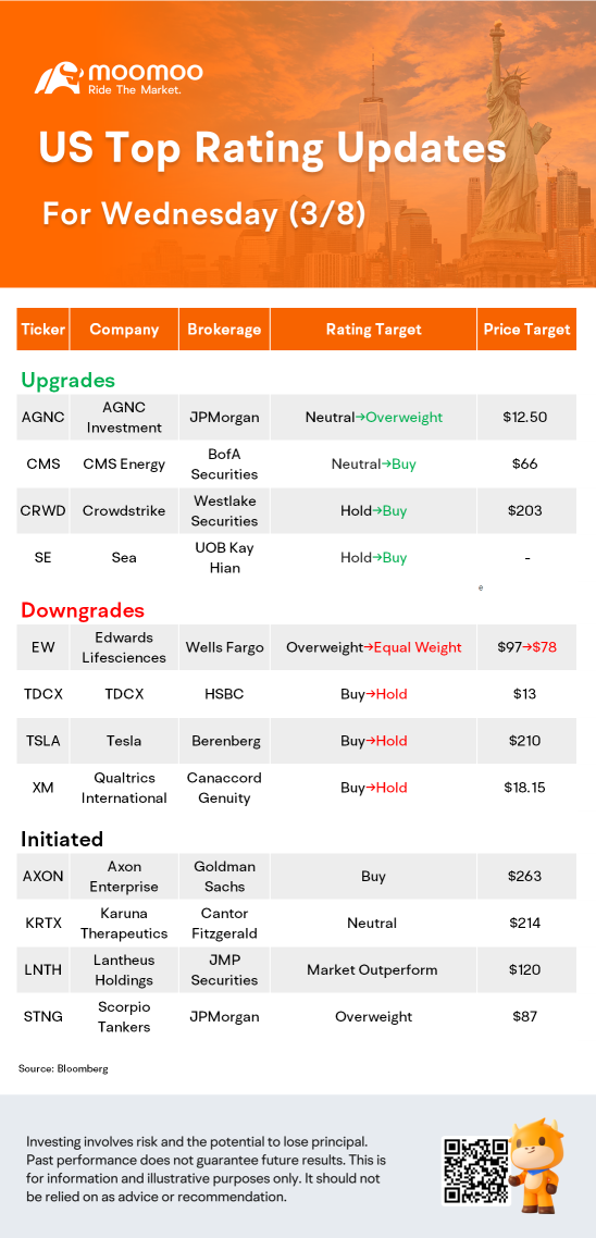 US Top Rating Updates on 3/8: TSLA, SE, CRWD, EW and More