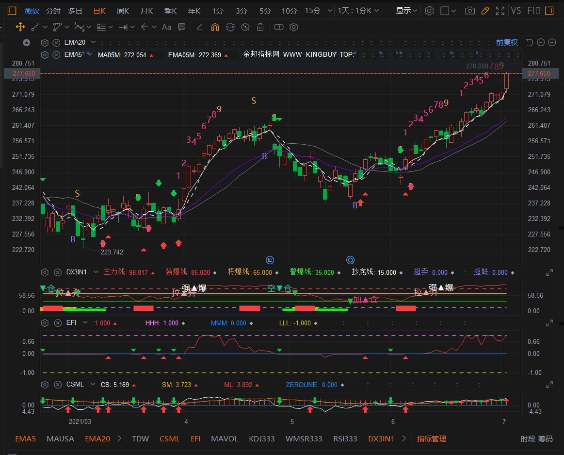 $微軟 (MSFT.US)$