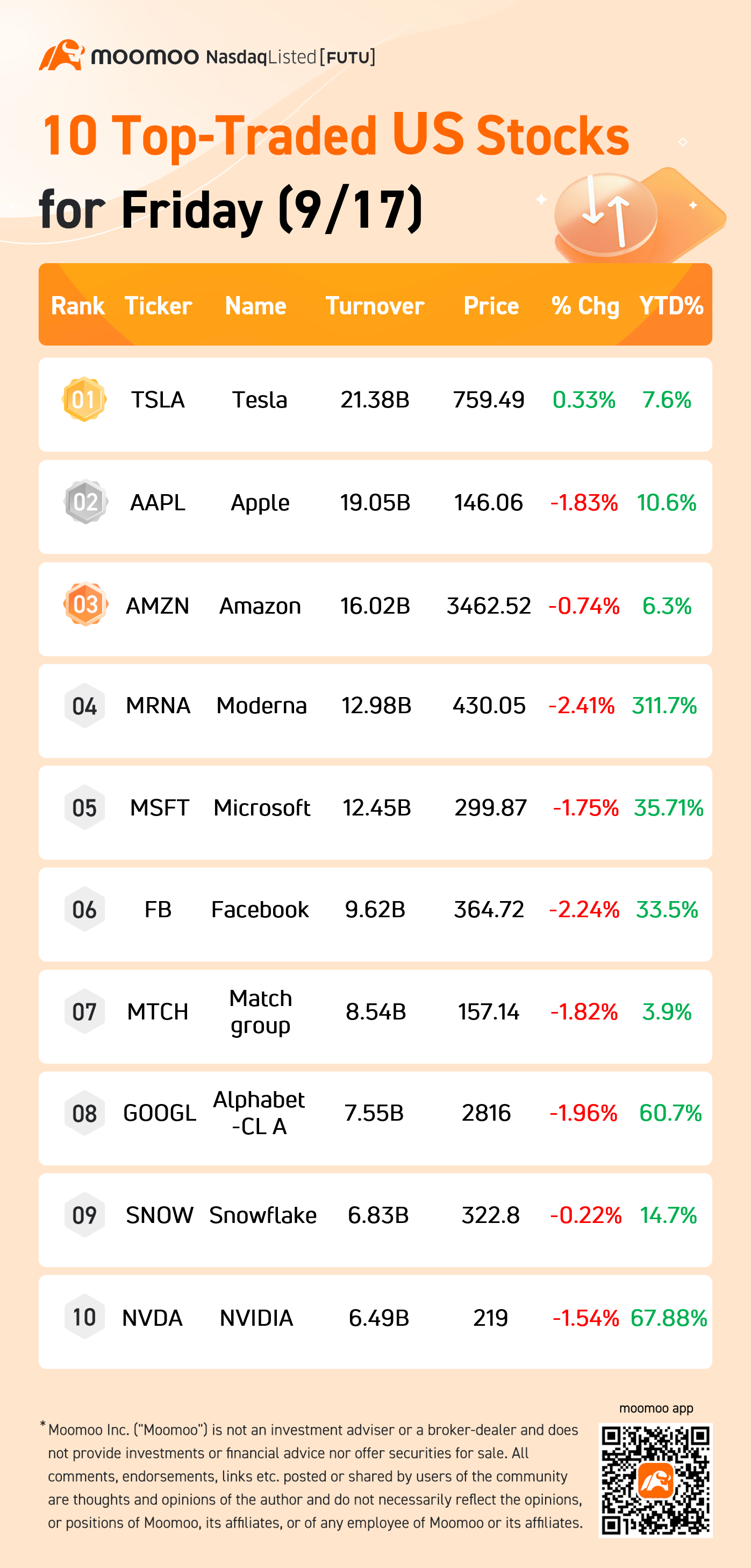 10 Top-Traded US Stocks for Friday (9/17)