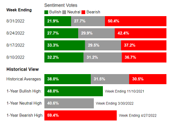 AAII Sentiment Survey: Optimism Drops as Pessimism Jumps to an Eight-Week High