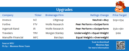 Top upgrades and downgrades on 7/12