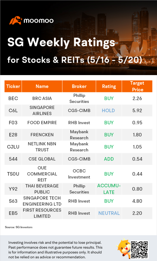 SG Weekly Ratings for Stocks & REITs (5/16 - 5/20)