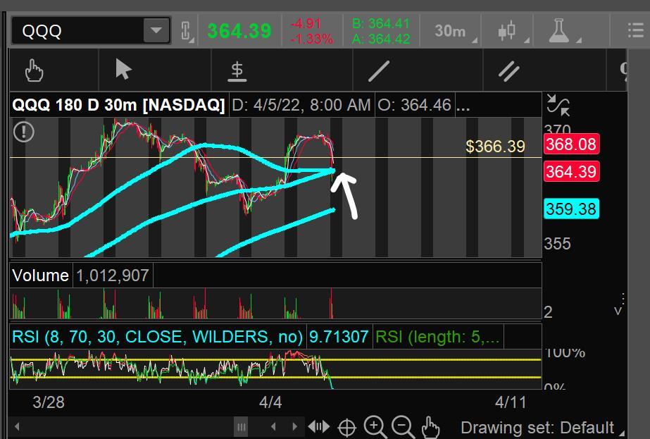 QQQ-強いサポートは364.5エリアにあり、中期的な上昇にここから入りたいと思います。