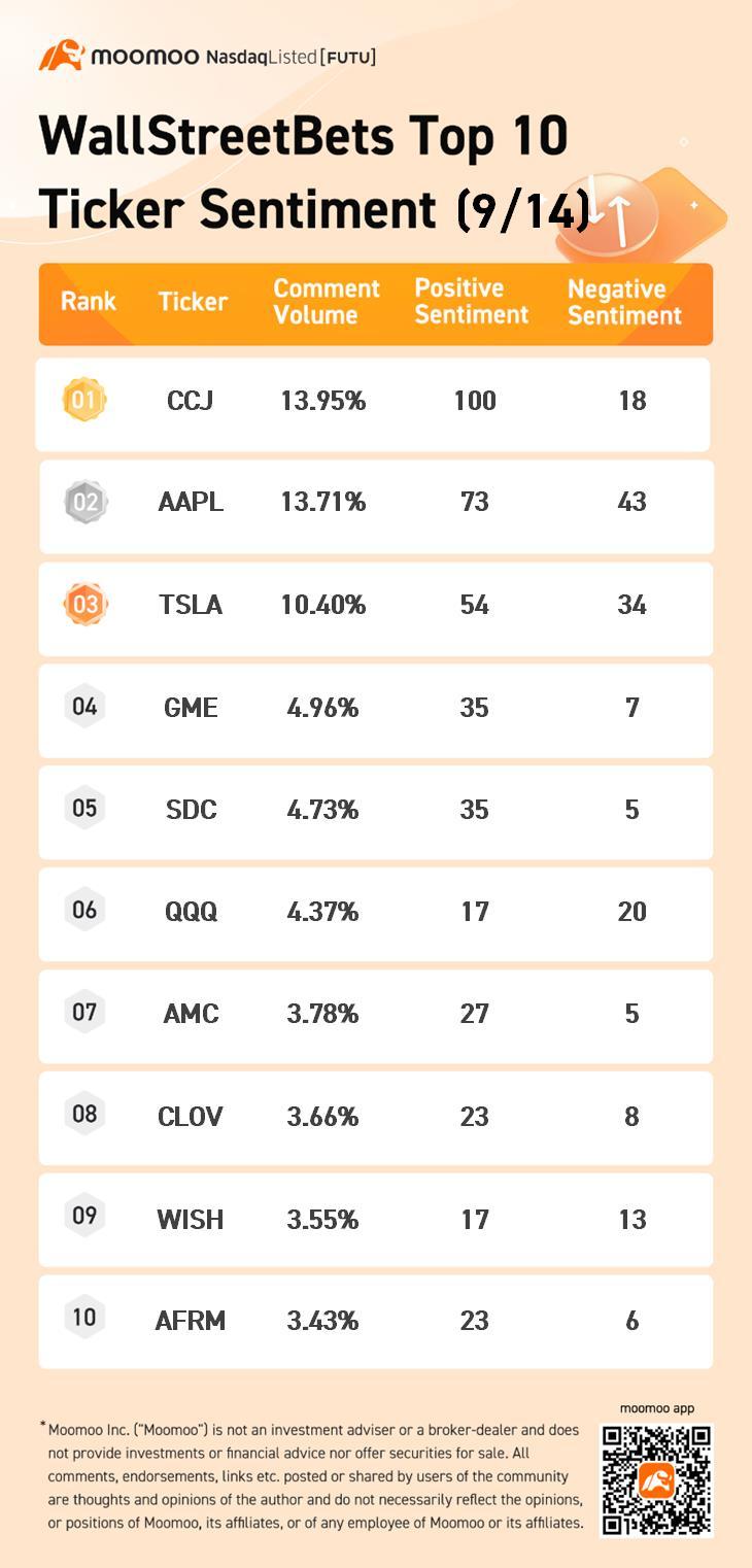 WallstreetBets十大股票市场情绪指数9月14日：Cameco、苹果、特斯拉等