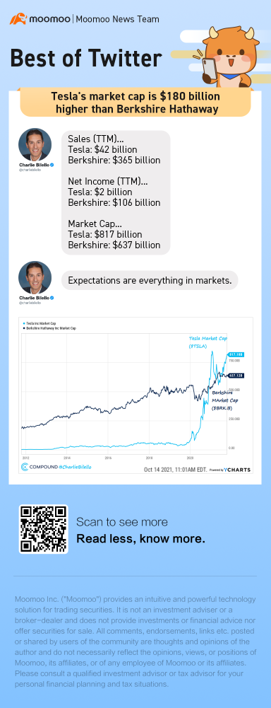 Tesla's market cap is $180 billion higher than Berkshire Hathaway