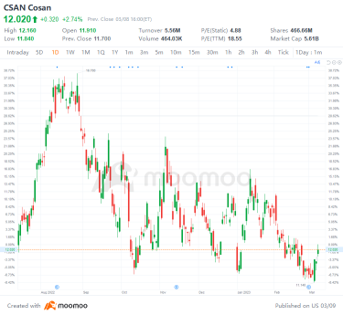 US Top Gap Ups and Downs on 3/8: XP, SNAP, ETSY, LI and More